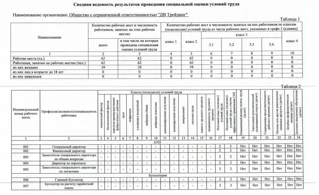 По результатам проведенных расчетов и. Сводная ведомость спецоценки условий труда. Сводная ведомость результатов. Карта проведения спецоценки рабочих мест. Карта специальной оценки условий труда рабочего места.