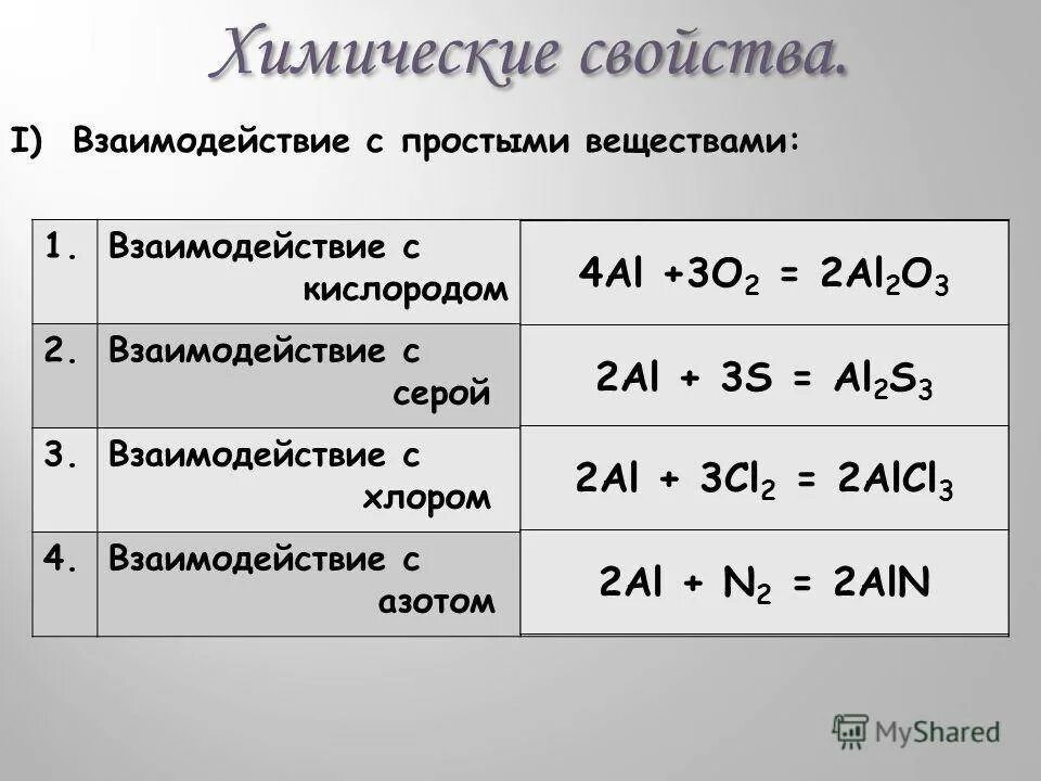 Алюминий физ свойства. Химические свойства алюминия реакции. Химические свойства алюминия. Свойства алюминия таблица. Химические свойства алю.