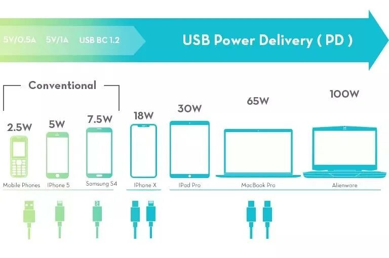 Usb c power delivery. USB Power delivery (PD). USB Power delivery 3.0. Поддержка USB Power delivery.