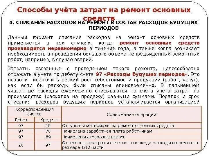 Можно ли списать в расходы