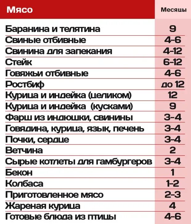 Сколько сырое мясо в холодильнике. Срок годности мяса в морозилке. Срок хранения замороженного мяса в морозилке. Срок годности замороженного мяса. Срок хранения свинины в морозильной камере.