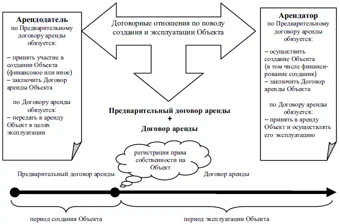 Общие положения договора аренды. Схема понятие и элементы договора аренды. Виды договоров аренды схема. Договор проката схема. Договор аренды схемы и таблицы.