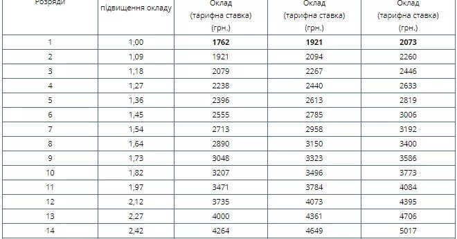 Тарифная сетка медработников в 2024 году