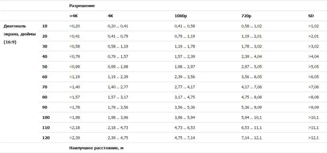 Таблица соответствия диагонали телевизора в дюймах и сантиметрах. Размеры диагоналей телевизоров в дюймах и сантиметрах таблица. Типоразмеры телевизоров в дюймах и сантиметрах таблица. Размеры телевизоров в зависимости от диагонали таблица в см. 55 дюймов это сколько в см