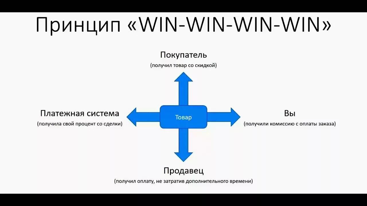 Win-win классификацией. Принцип вин вин это. Стратегия win-win в бизнесе. Принцип работы win win. Ютуб канал вин вин