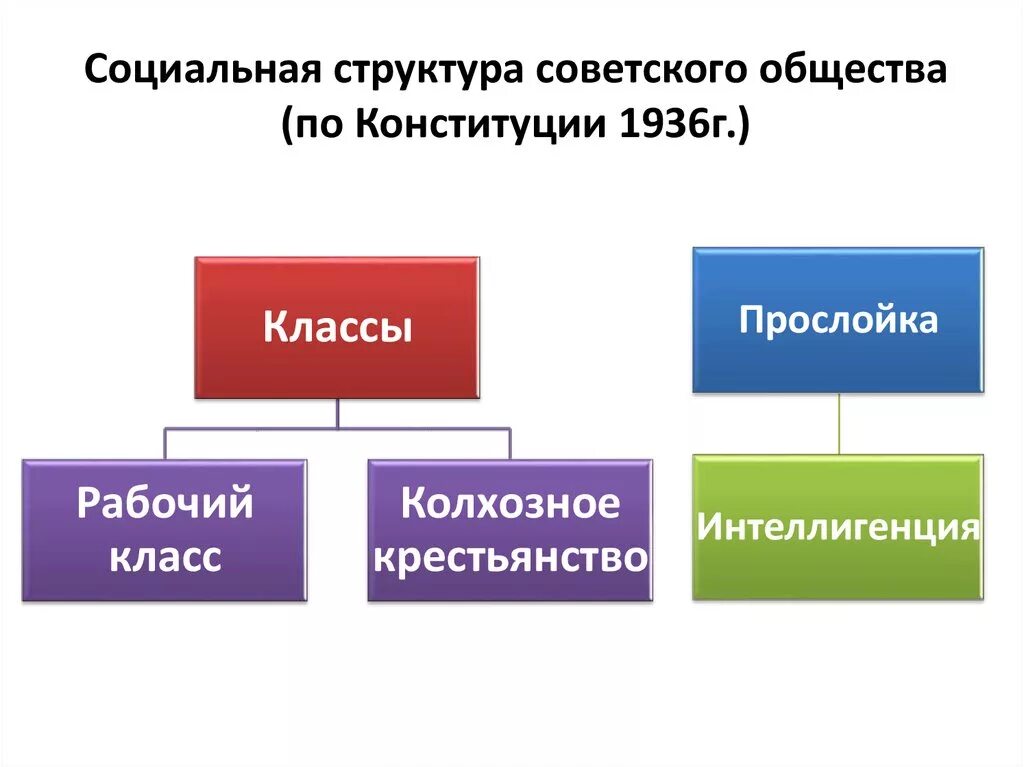 Советская социума. Социальная структура общества СССР. Соц структура советского общества. Советское общество в 1920-1930 –е гг. социальная структура. Структура советского общества в 1930-е гг.