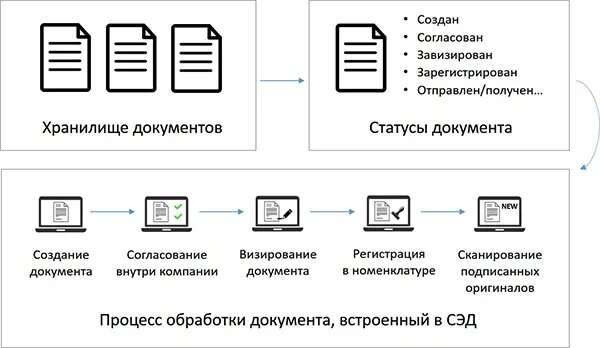 Обработка создание документа. Процесс создания документа. процессы обработки документов. электронная обработка документов. схема создания документа.