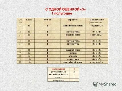 Оценки за 1 полугодие