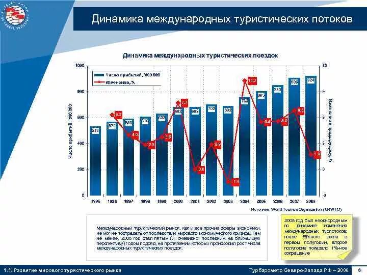 Динамика развития международного туризма. Динамика развития рынка туризма в России. Динамика туристических потоков. Международный туристский рынок. Современная тенденция развития туризма