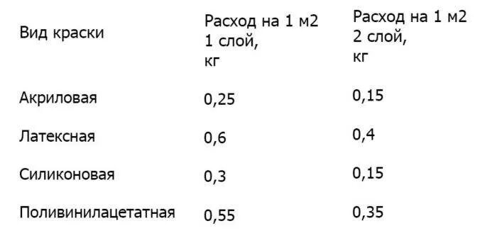 Таблица расхода краски на 1 кв. Норма водоэмульсионной краски на 1 кв. Краска водоэмульсионная для стен расход на 1 м2. Расход грунтовки и краски на 1м2. Расход краски для покраски пола.