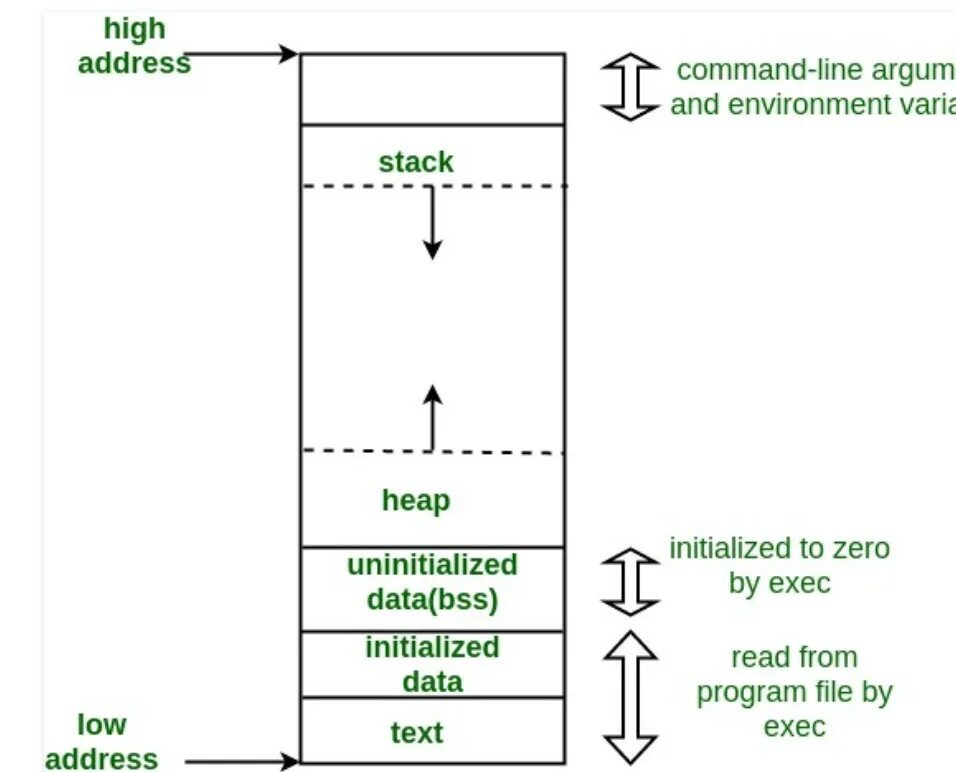 Модель памяти с++. Стек и куча в java. Адресация Stack. Stack heap java.