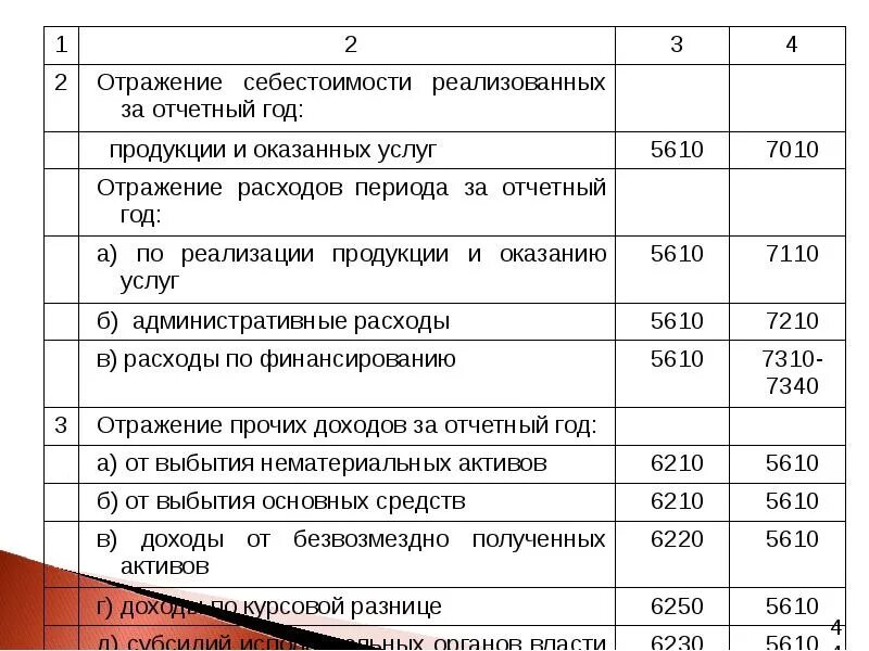 Учет доходов реализации товаров. Перечислено с расчетного счета задолженность бюджету проводка. Бюджет себестоимости проданной продукции. Задолженность перед бюджетом проводка. Отражена себестоимость реализованной продукции.