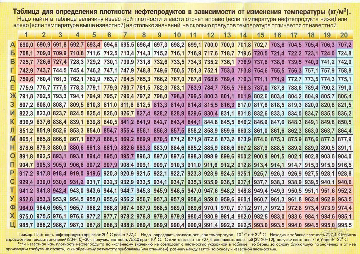 Si p s как изменяются. Плотность дизельного топлива в зависимости от температуры таблица. Таблица плотности ДТ. Плотность нефтепродуктов таблица. Таблица измерения плотности дизельного топлива.