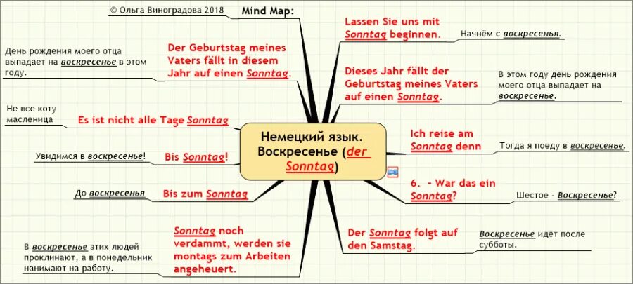 Немецкий язык разработка уроков. Интеллект карта немецкий язык. Ментальная карта немецкий язык. Ментальная карта на немецком. Интеллектуальная карта немецкий.