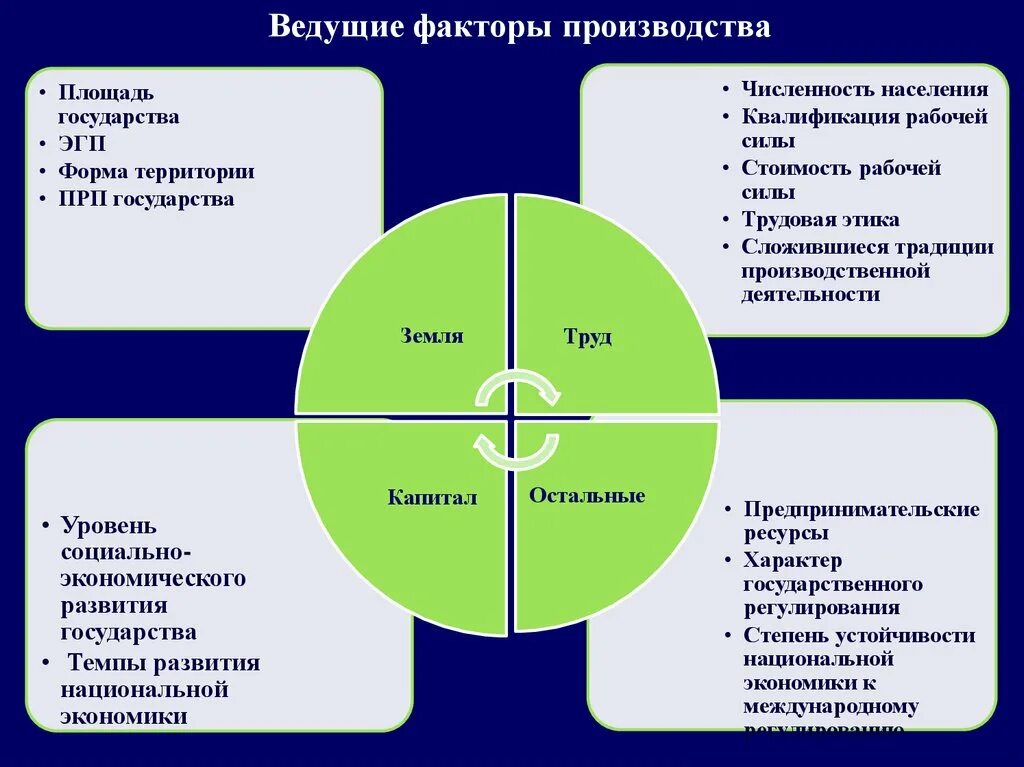 Социально экономические производственные факторы. Факторы производства. Ведущие факторы производства. Факторы производственной деятельности. Международное Разделение факторов производства.