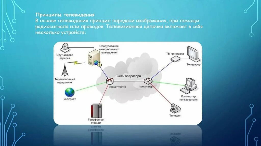 Презентация принципы радиосвязи и телевидения 9 класс. Принципы радиосвязи и телевидения 9 класс физика. Принцип работы радиосвязи и телевидения. Схема радиосвязи и телевидения. Принцип работы радио и телевидения.