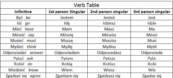 Verbs in 3 Rd person. Write the verbs in 3rd person singular решение. Write the verbs in the third person singular. Wear. 1st 2nd 3rd правило. 1 person singular