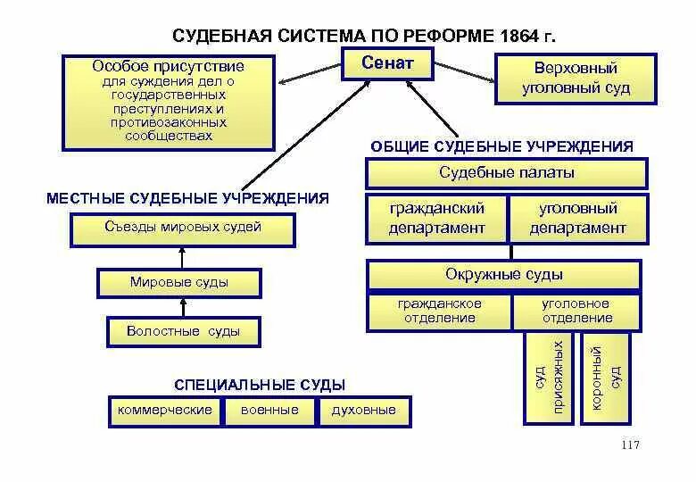 Судоустройство прокуратура установление общих. Система судебных органов по реформе 1864 г. Система судебных органов по судебной реформе 1864 г. Судебная система Российской империи после 1864 года. Судебная система Российской империи после 1864 схема.