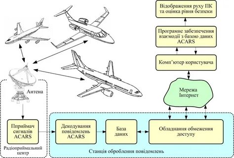 Acars в авиации