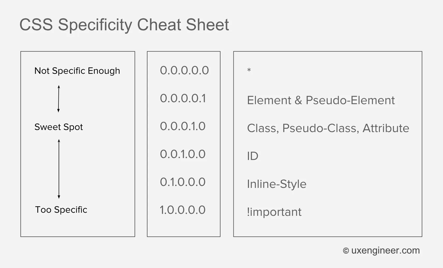 Css css разница. Css specificity. приоритет important css. тег important css. правило important css.