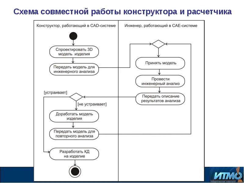 Описание схемы работы системы ГОСТ 19.701-90 ЕСПД. Схемы алгоритмов, программ, данных и систем. Обозначения ус