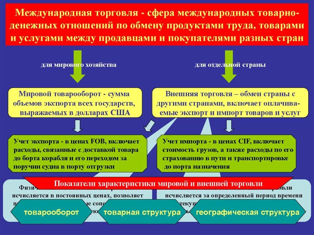 Торговля сфера экономики. Международная торговля. Пример торговли между странами. Примеры обмена между странами. Международные товарные отношения.