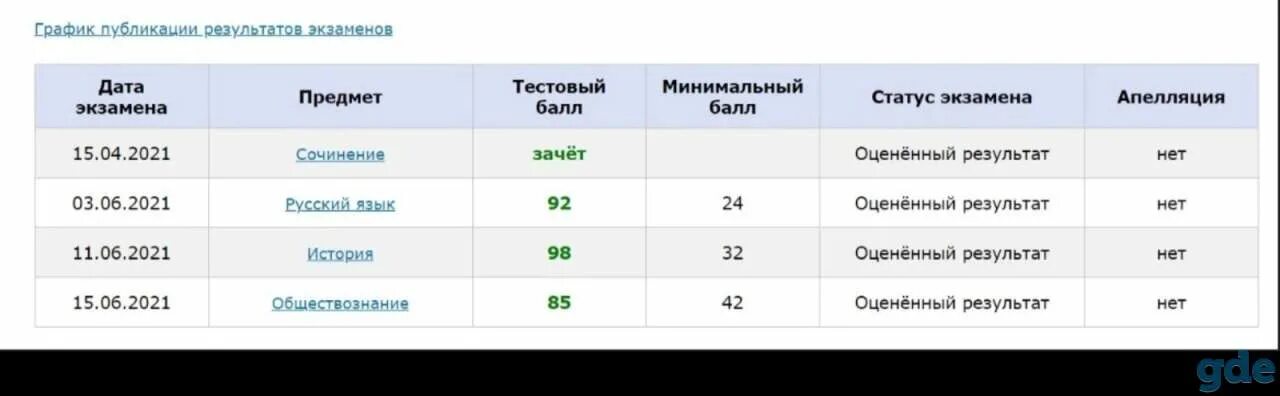 Егэ второй год. Результаты ЕГЭ. Результаты ЕГЭ по русскому Скриншот. Таблица результатов ЕГЭ. 100 Баллов ЕГЭ по русскому языку.