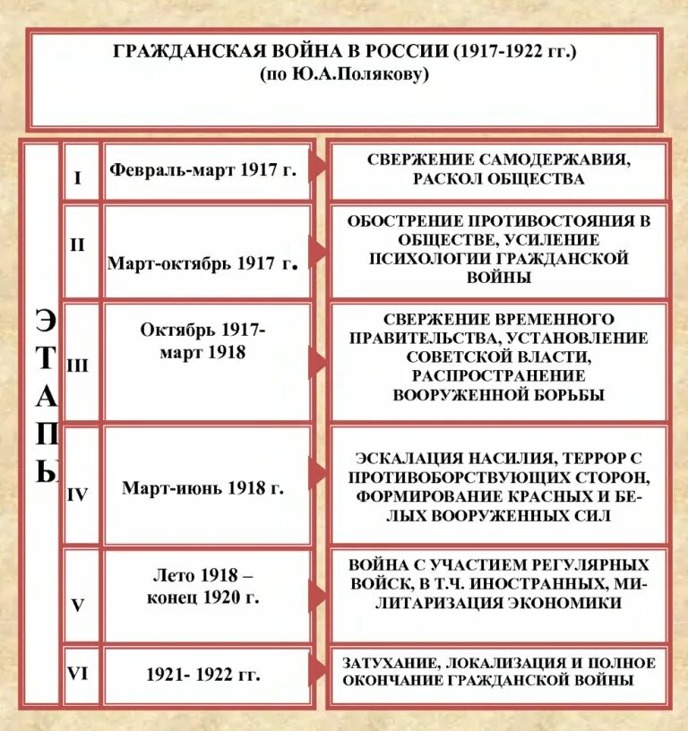 Важнейшие события гражданской войны в россии таблица. Таблица гражданской войны в России 1917-1922 таблица белые красные.