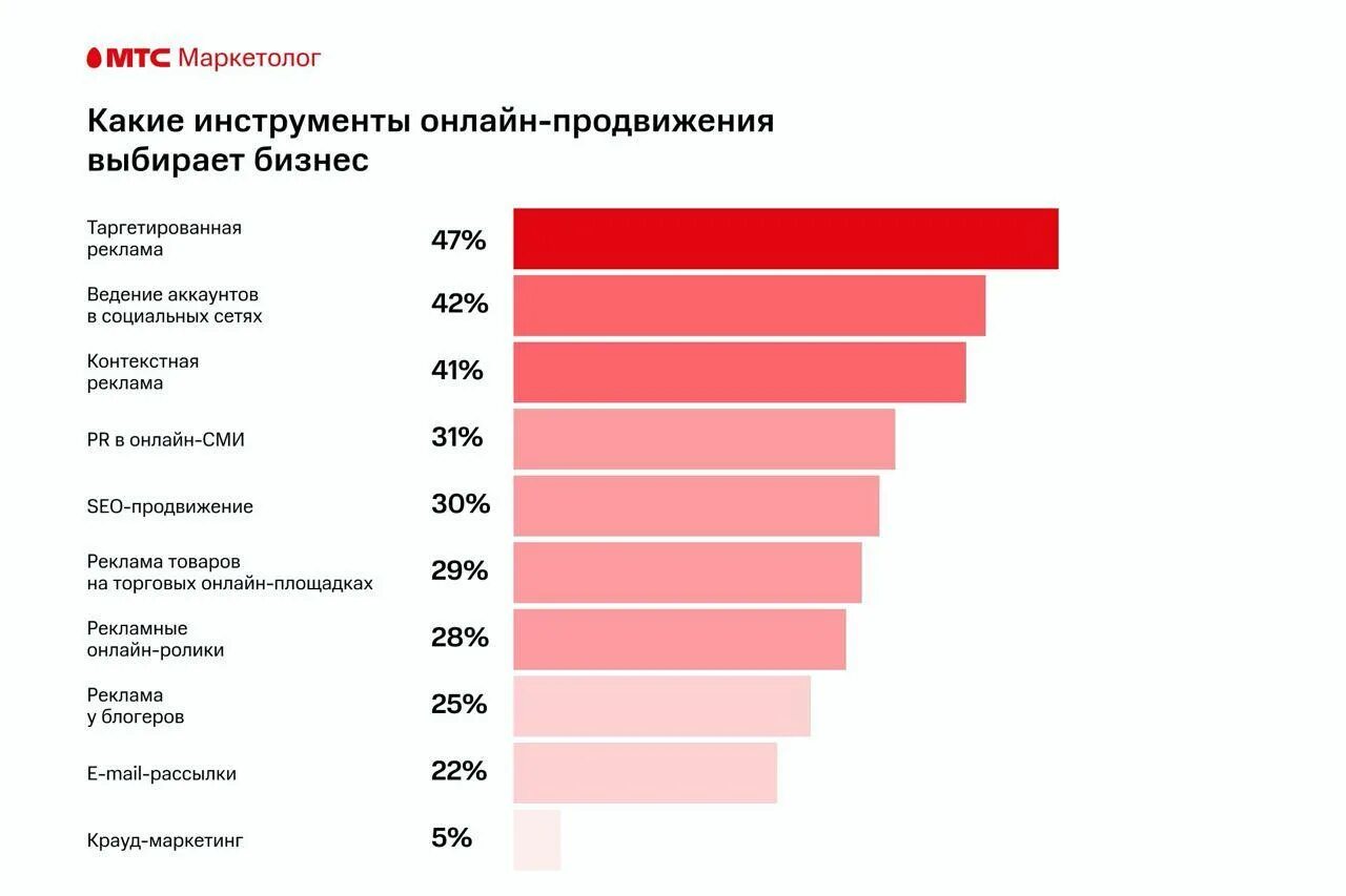 Насколько продвинулись. Инструменты интернет рекламы. МТС маркетолог. МТС маркетолог реклама. Опрос в сфере маркетинга.