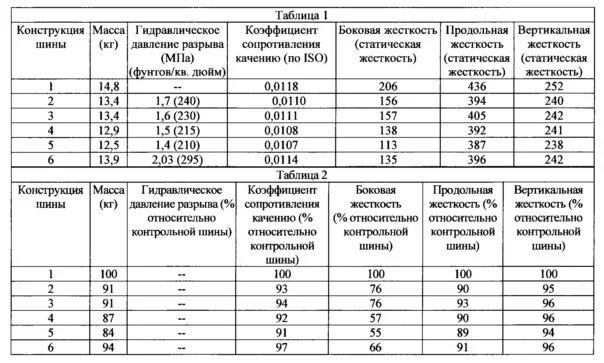 Индекс шумности зимних шин таблица. Таблица шипованных шин по шору. Жесткость шин таблица. Уровень шума покрышек. Конструкция автошины.