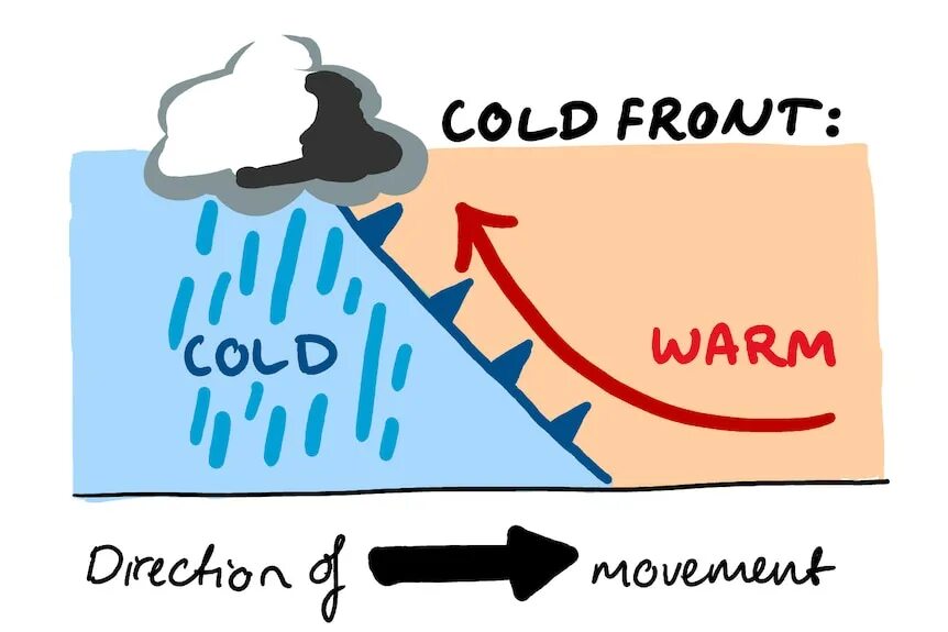 Cold weather Front. Cold and warm Air. Weather Fronts Cold Front. Cold Front schema.