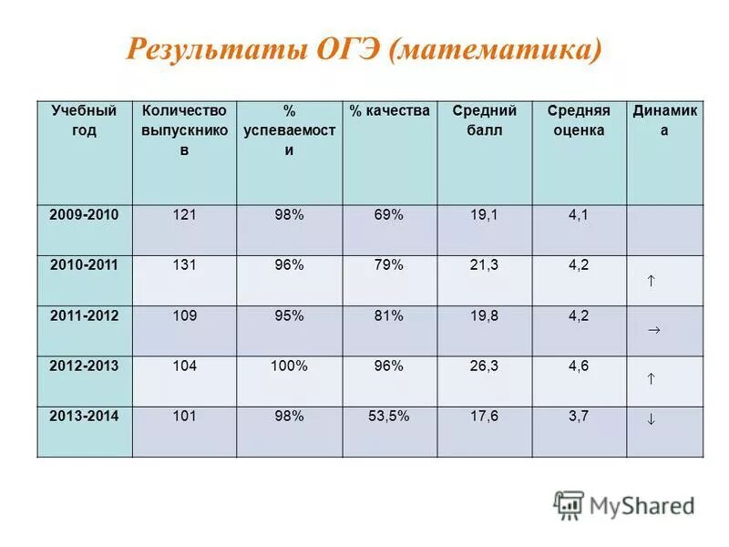 Результаты огэ 2024. Результаты огэ. Статистика сдающих огэ. Результаты экзаменов. Статистика не сдавших огэ.