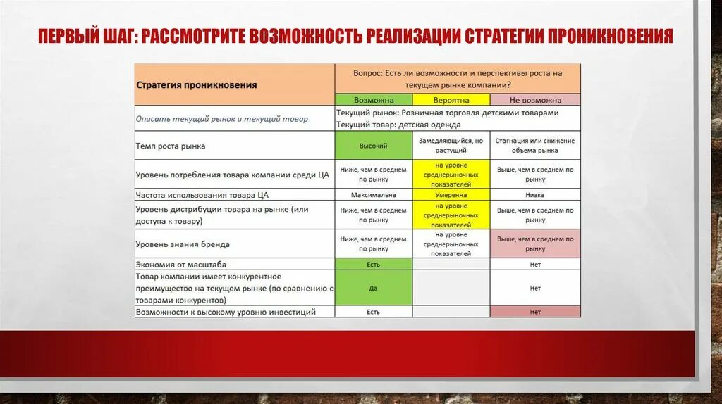 Оценка реализации стратегии. Уровень проникновения на рынок. Этапы стратегии проникновения на рынок. Стратегия глубокого проникновения на рынок. Элементы стратегии проникновения.