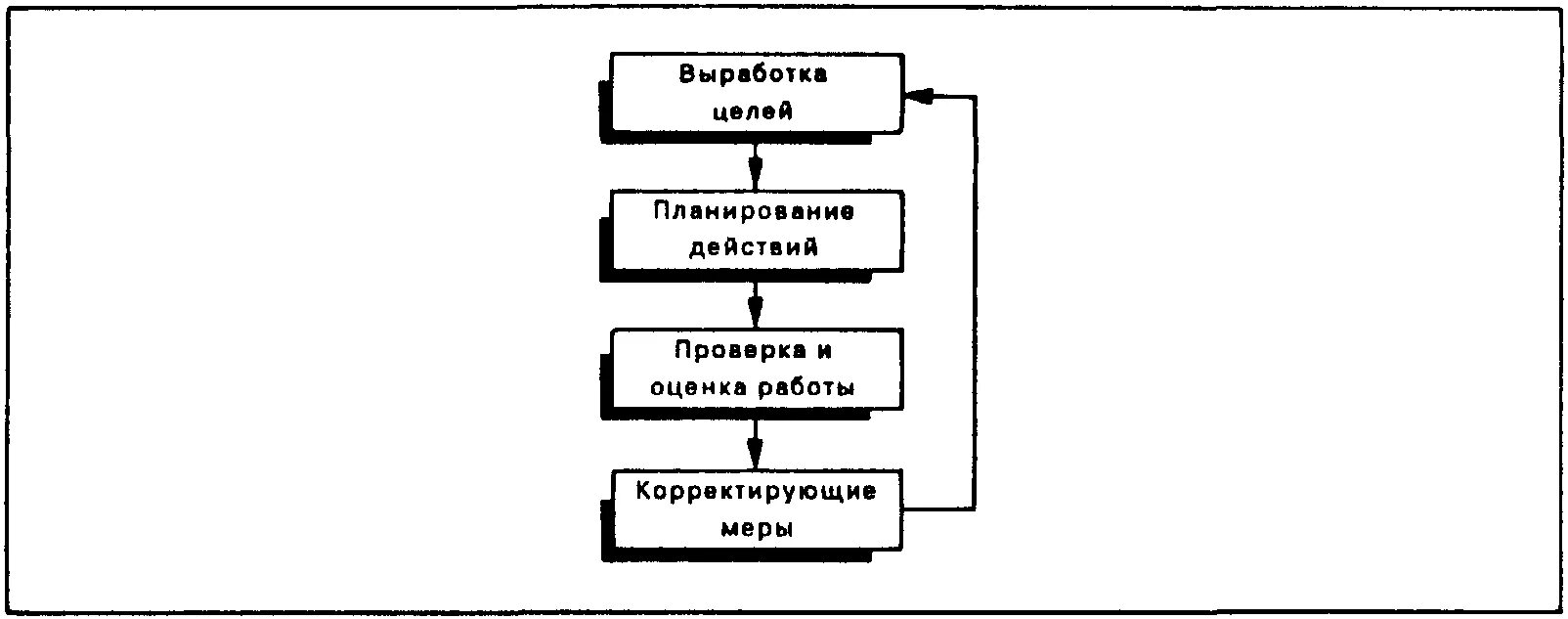 Этапы управления по целям. Этапы процесса управления по целям. Основные компоненты формального планирования. Первый этап процесса управления по целям. Основные элементы системы управления по целям.