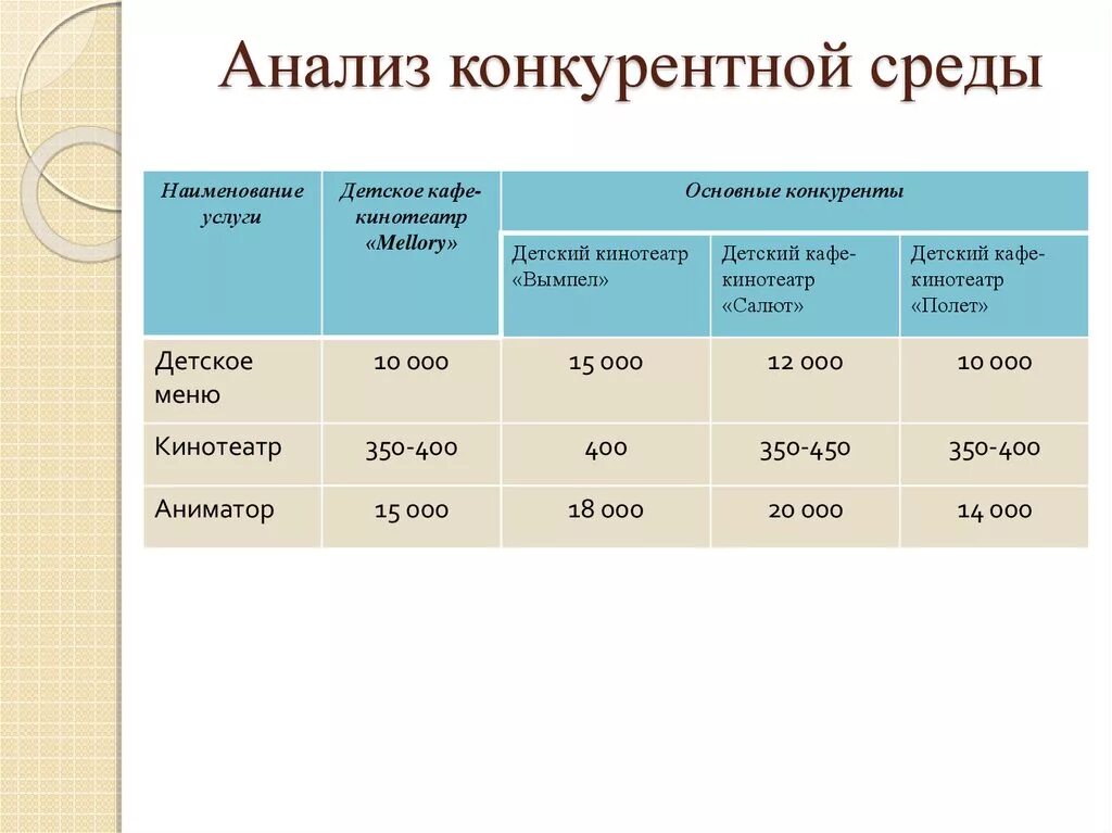 Первичный анализ организации. Анализ конкурентной среды. Анализ среды конкурентов. Анализ конкурентного окружения. Исследование конкурентного окружения.