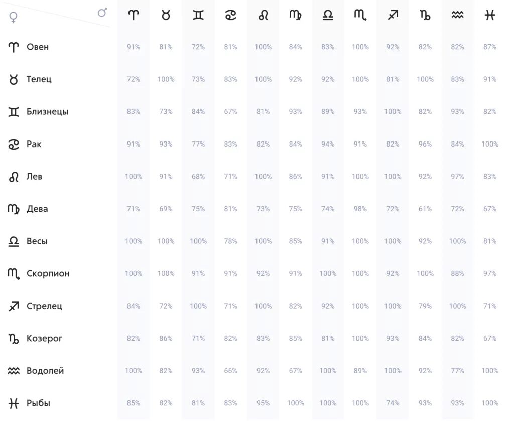 Гороскоп любви по дате рождения. Совместимость знаков по гороскопу таблица. Таблица знаков зодиака по месяцам совместимость. Таблица совместимости знаков в процентах. Знаки зодиака совместимость в любви таблица в процентах.