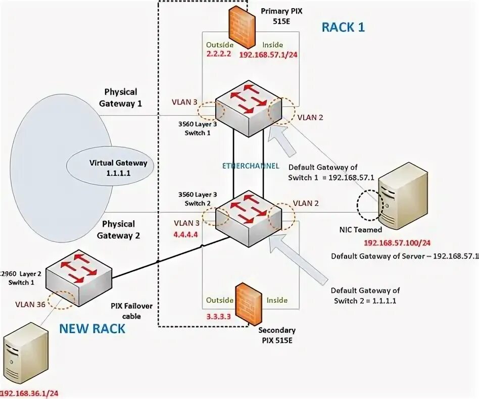 Default gateway cisco. L3 коммутатор cisco. layer 3 switch. коммутатор l2 и l3 отличия.