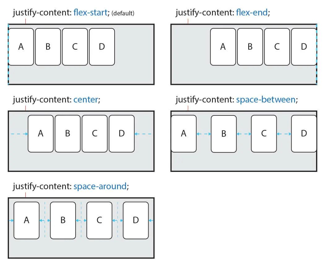 Flex justify-content. Flex CSS Space. Justify-content: Flex-start;. Flexbox justify-content.