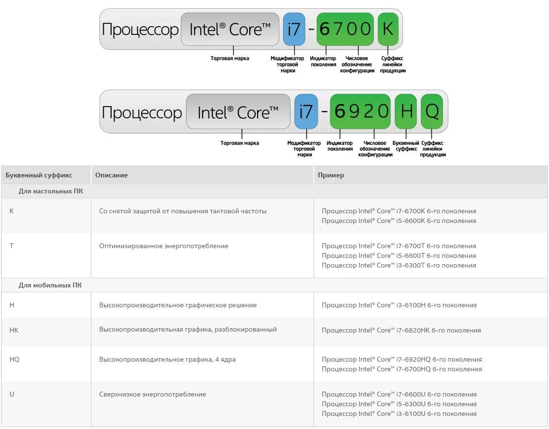 Интел индексы. Расшифровка названия процессора Intel. Маркировка процессоров Intel. Маркировка процессоров Интел расшифровка. Процессоры Intel расшифровка маркировки.
