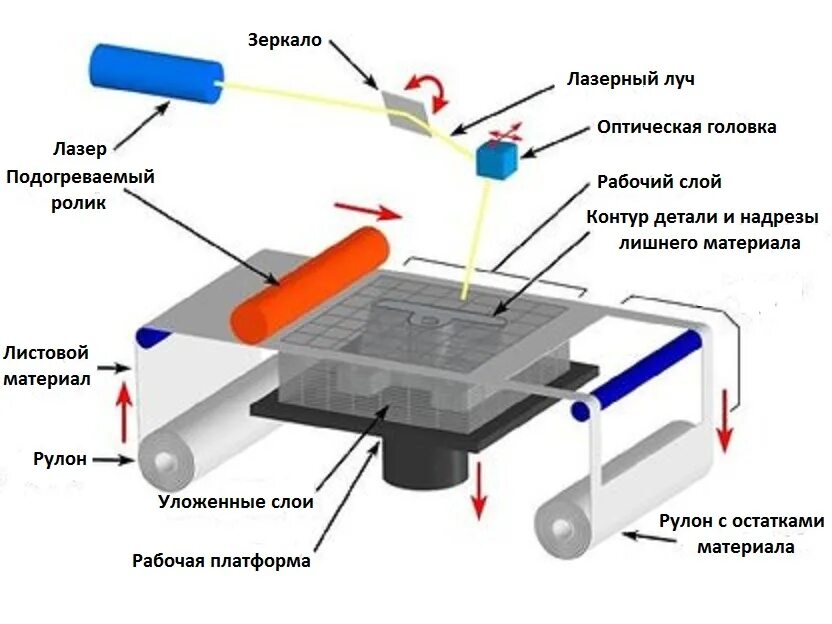 Lom технология 3d печати. 3д принтер Lom. 2d-принтер схема формовки. Laminated object Manufacturing 3d принтеры.