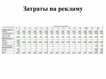 Рассчитать расходы на рекламу