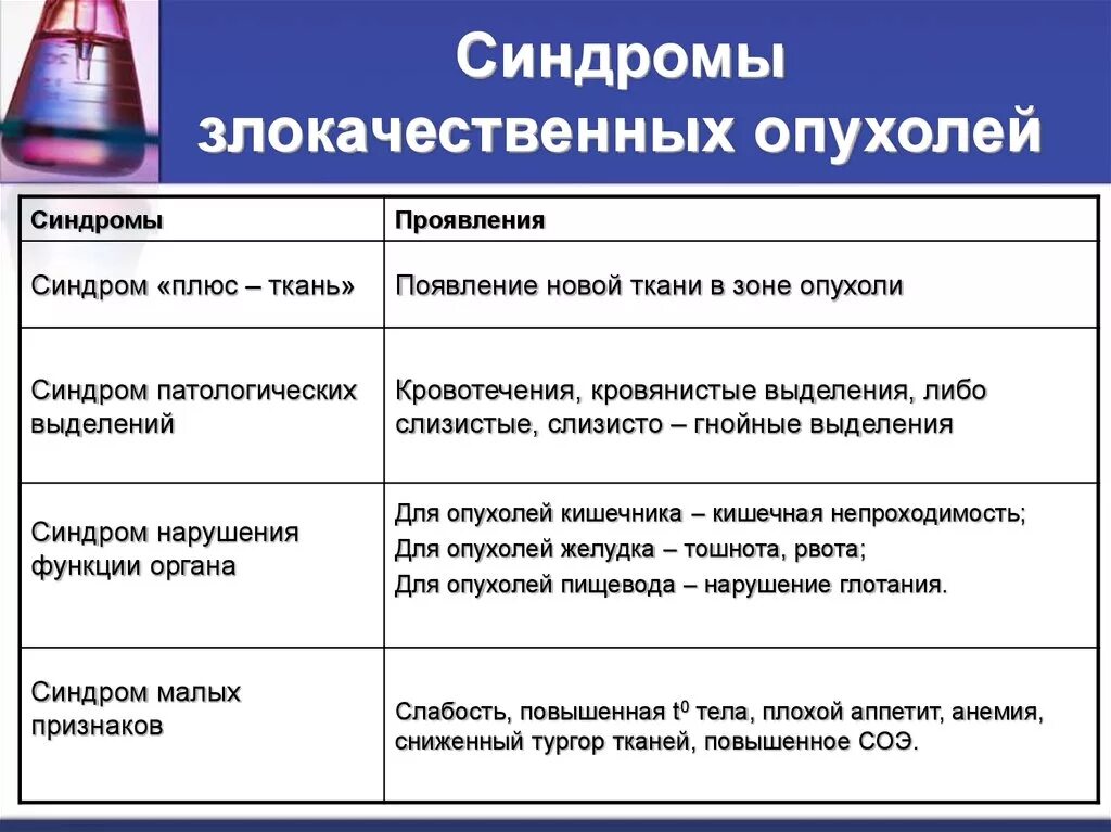 Синдрома распада. Синдромы злокачественных опухолей. Синдромы при опухолях. Основные синдромы злокачественных новообразований. Синдромы при опу.