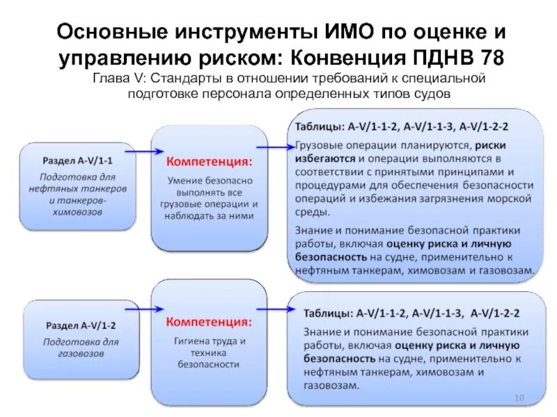 Структура конвенции ПДНВ. Основные инструменты оценки рисков. Структура конвенции ПДНВ 78. Структура имо. Пднв правило vi