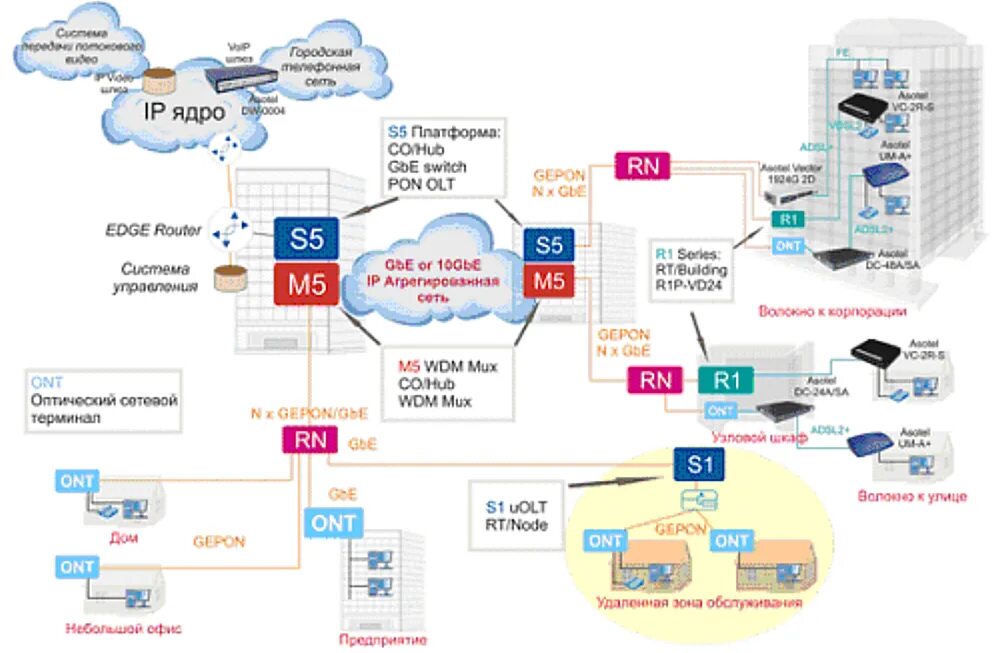 Ж пон. Технология Pon, GPON. Пассивная оптическая сеть GPON. Сравнительная характеристика технологий Pon и GPON. Структура сети ШПД по технологии GPON.