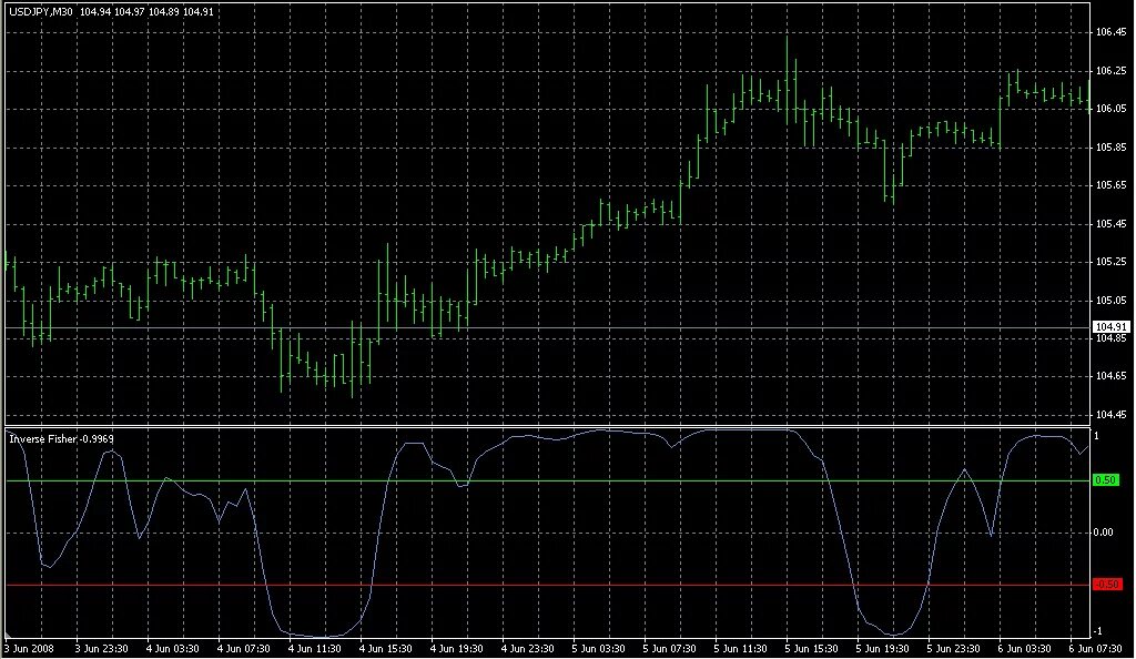 Индикатор ис. Fisher mt4. Индикатор инверсный три линии.