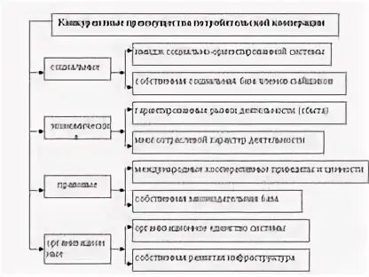 Система потребительской кооперации. Преимущества кооперации. Конкурентные преимущества компании. Преимущества потребительской кооперации. Преимущества потребительского кооператива.