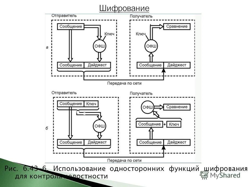 Шифрование и аутентификация. Симметричное шифрование схема. Односторонние функции в криптографии. Шифрование диска схема.