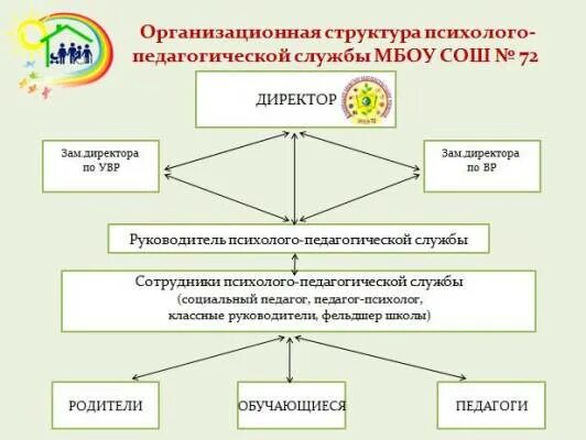 Педагогическая служба в школе. Структура психолого-педагогической службы. Состав психолого педагогической службы. Структура психолого-педагогической деятельности. Цель психолого-педагогической службы.