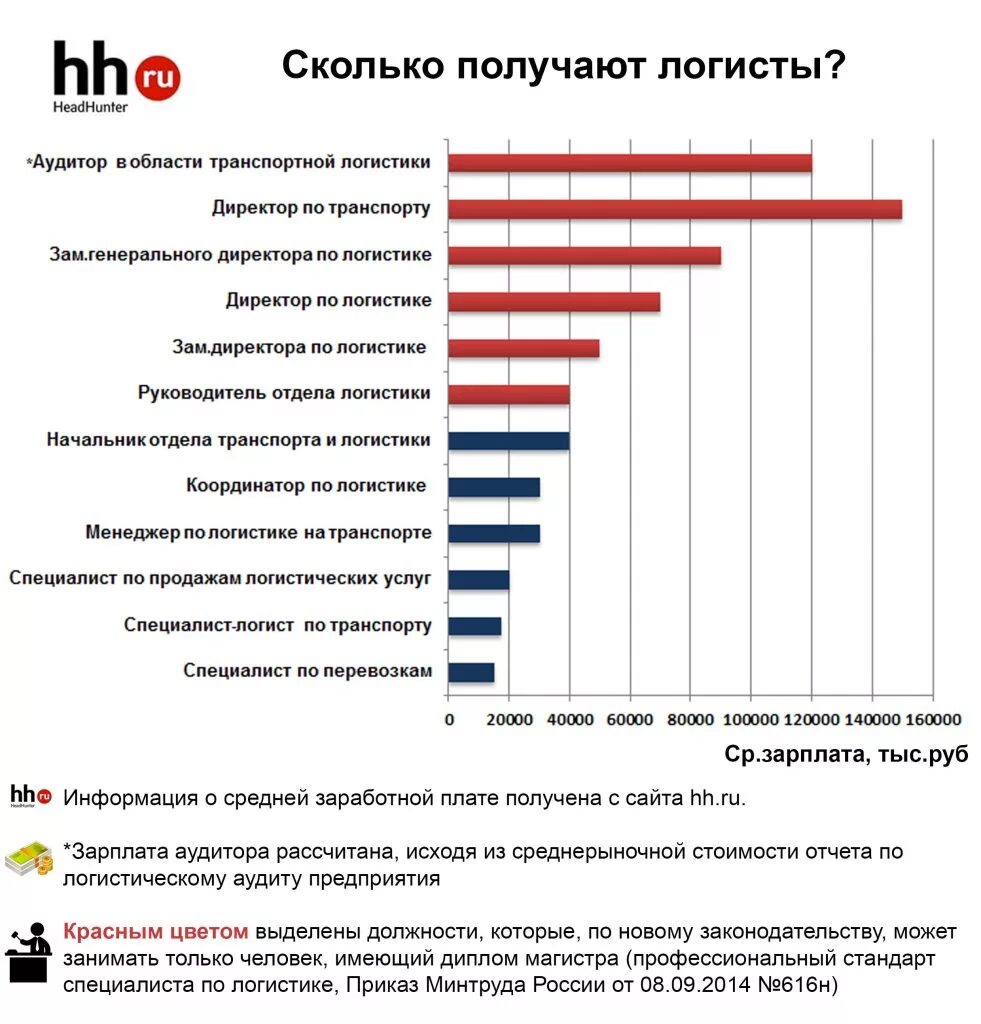 Сколько получает технический. Сколько зарабатывает логист. Менеджер по логистике зарплата. Заработная плата логиста в России. Зарплаты в логистике.