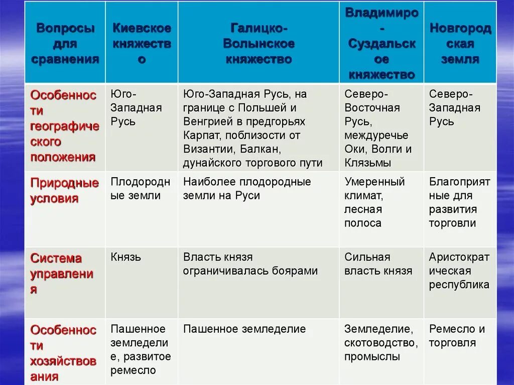 Географическое положение Владимиро-Суздальского княжества таблица. Занятия ыладимира -суздальскоеткняжество таблица. Владимиро Суздальская земля таблица 6 класс. Княжество Киевское Черниговское Галицко-Волынское таблица.